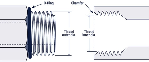 SAE O-Ring Thread Chart