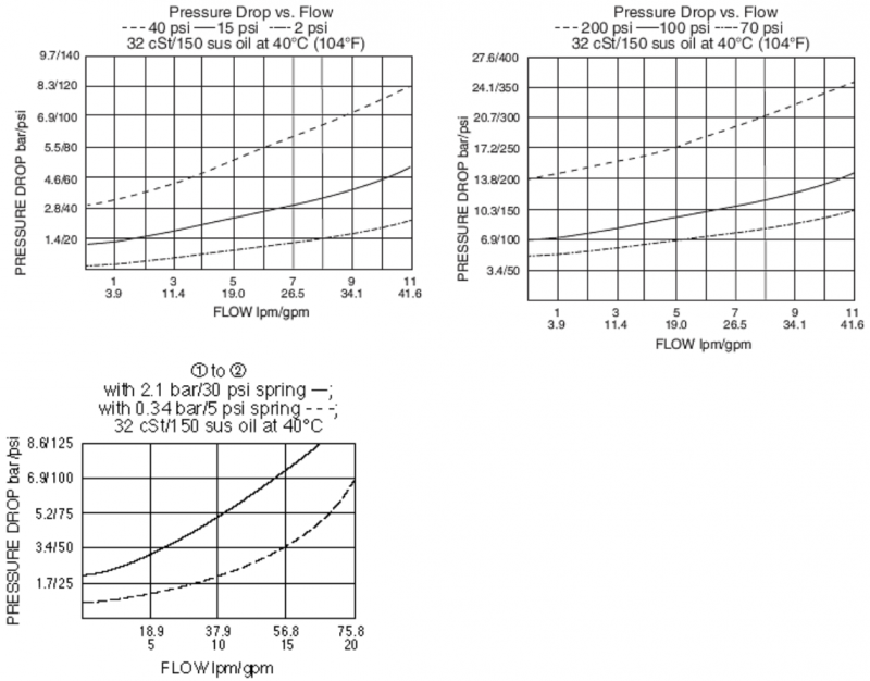 Hydraulic diagram of CV10-20-0-N-5